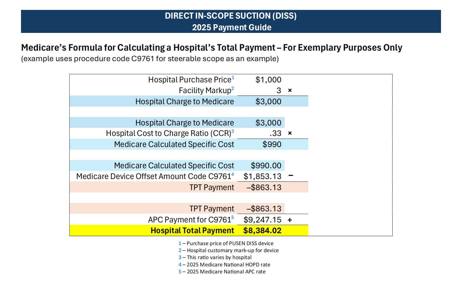 2.PUSEN PU400A.PU3033AH DISS Ureteroscope w C9761 Reimbursement Updated 2025 FINAL_07.png