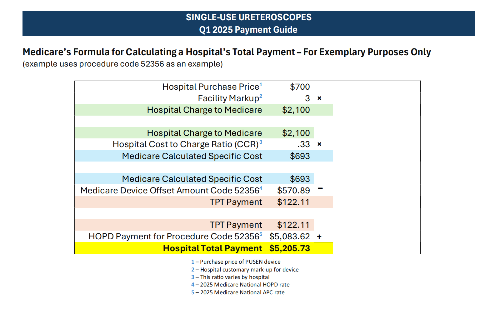3.PUSEN PU3033A Ureteroscope Reimbursement w C1747 Updated 2025 FINAL_07.png